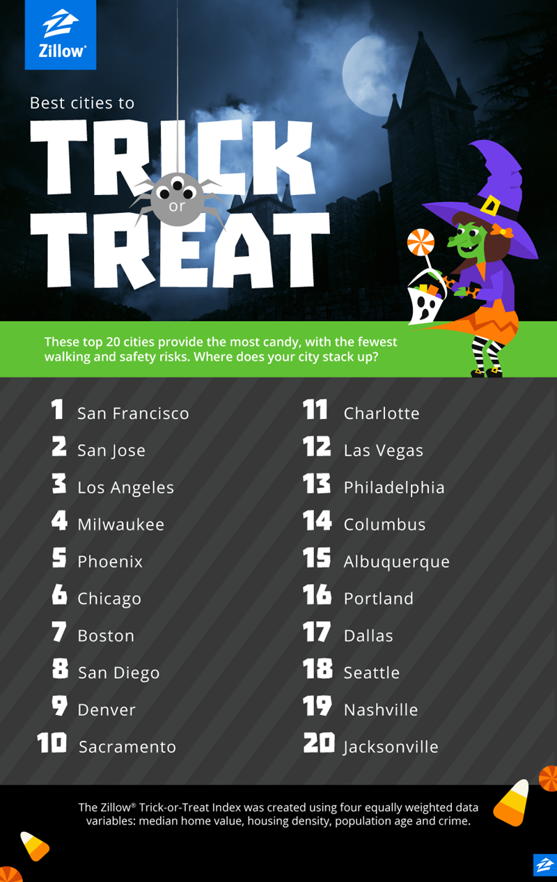 Best Cities for Trick or Treating